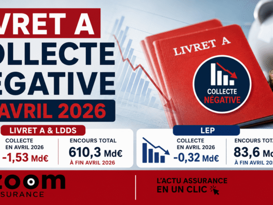 En 2026, le Livret A subit une décollecte record de 4,38 Md€, reflet d’une épargne qui se diversifie face à la baisse des taux réglementés.
