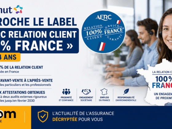 La Matmut obtient la marque AFRC Relation Client 100% France jusqu’en 2030, garantissant un service client intégralement réalisé sur le territoire national.