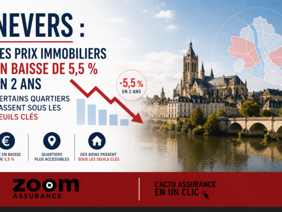 Nevers affiche un prix moyen de 1 189 €/m², marché immobilier accessible en Bourgogne, avec stabilisation prévue et 79 jours en délai de vente.