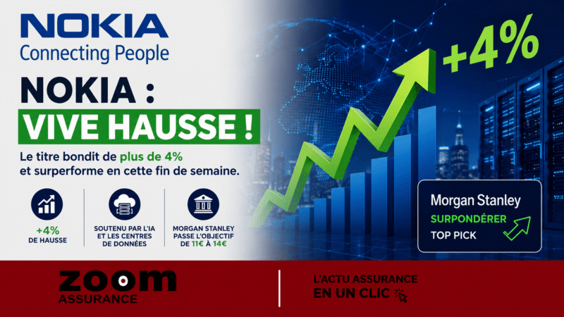 Nokia gagne plus de 4%, soutenu par Morgan Stanley, qui vise 14€ en 2026, anticipant un fort impact des investissements IA sur la valeur actionnaire.