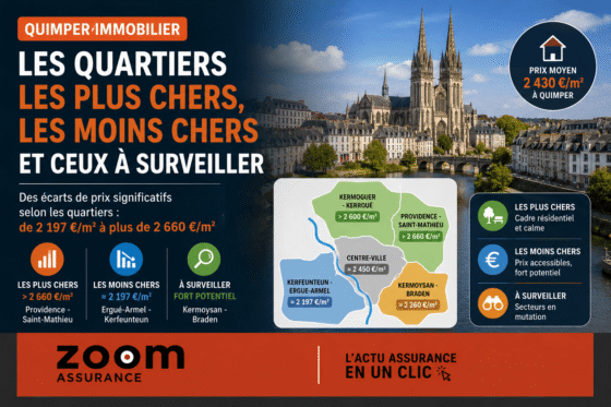 Quimper immobilier : prix moyens 2 234 €/m², quartiers clés valorisés, hausse progressive +0,9 % sur 3 mois, marché solide avec 7 200 logements prévus d’ici 2030.