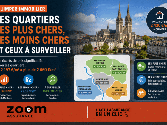 Quimper immobilier : prix moyens 2 234 €/m², quartiers clés valorisés, hausse progressive +0,9 % sur 3 mois, marché solide avec 7 200 logements prévus d’ici 2030.