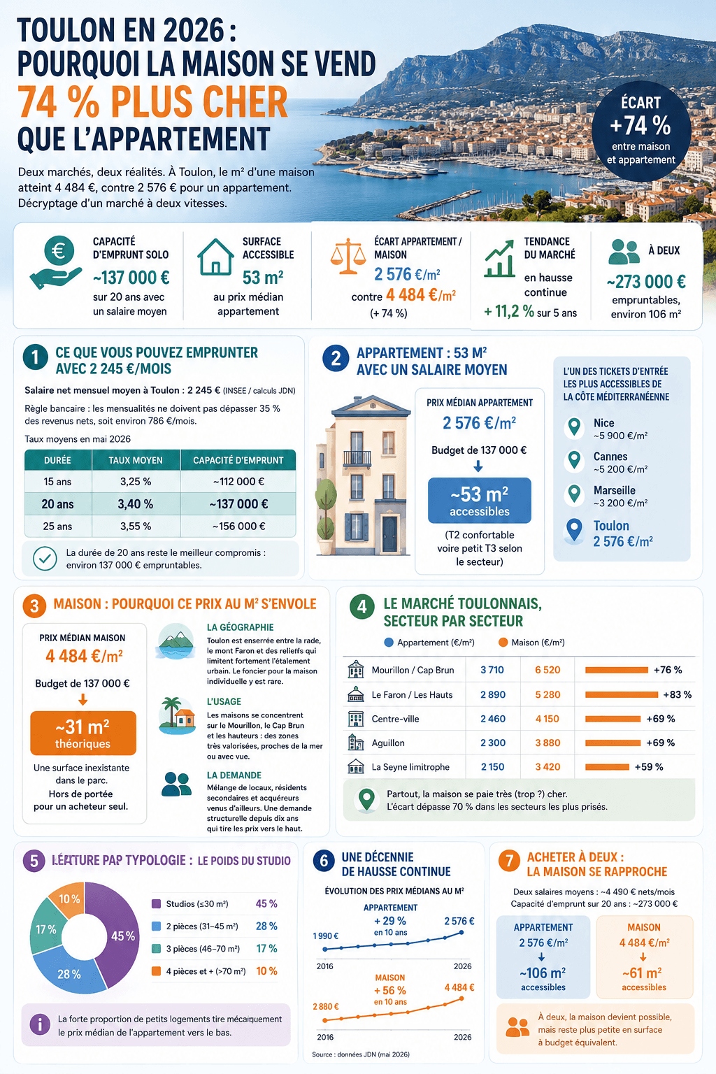 Toulon en 2026 pourquoi la maison se vend 74 % plus cher que l'appartement